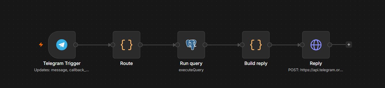 An automation workflow: an incoming message triggers a route step, a database query, a reply builder, and a response sent back to the sender.